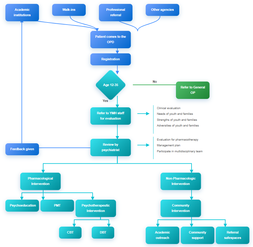 clinical-flowchart